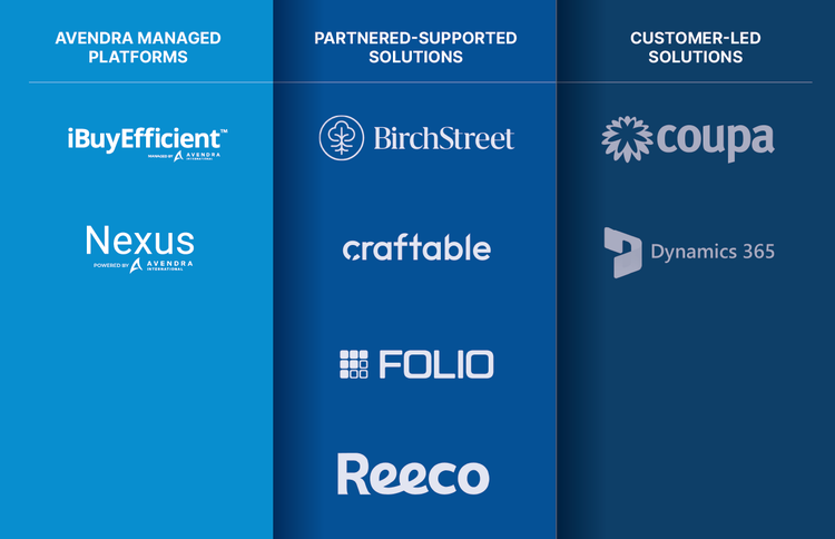Avendra Managed Platforms iBuyEfficient Nexus Partnered-Supported Solutions Birchstreet Craftable Folio Reeco Customer-Led Solutions Coupa Microsoft Dynamics 365